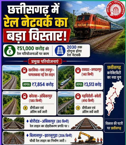 रेल नेटवर्क के विस्तार से बदल रही छत्तीसगढ़ की कनेक्टिविटी, प्रदेश में 51 हजार 80 करोड़ रुपये की रेल परियोजनाओं पर काम जारी