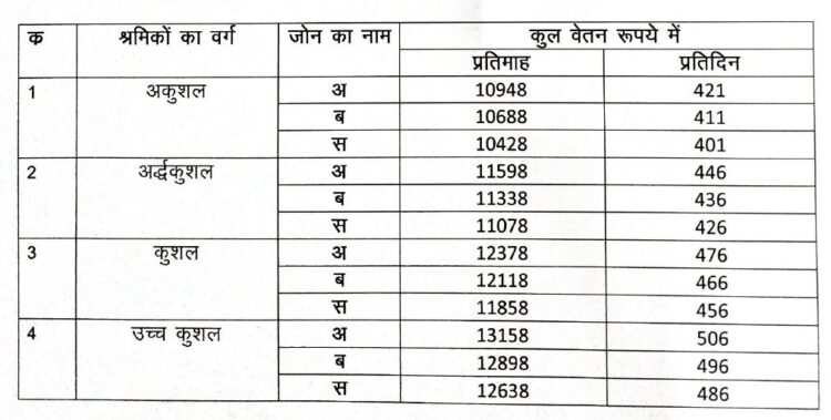 न्यूनतम वेतन अधिनियम के तहत श्रमिकों के लिए न्यूनतम वेतन एवं परिवर्तनशील महंगाई भत्ते की दरें जारी