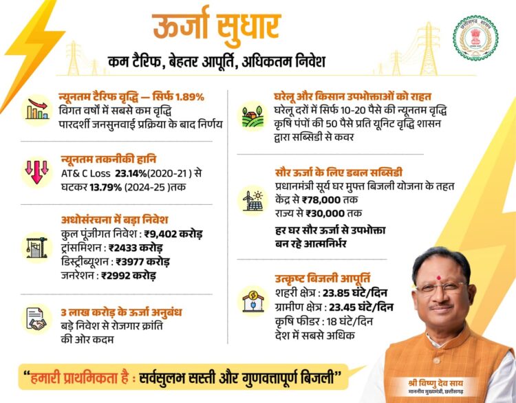 टैरिफ में न्यूनतम वृद्धि, आपूर्ति में गुणवत्ता, छत्तीसगढ़ में ऊर्जा सुधारों को मिल रहा व्यापक जनसमर्थन: मुख्यमंत्री विष्णुदेव साय