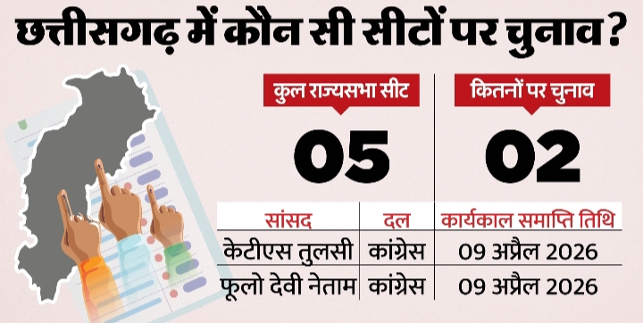 छत्तीसगढ़ में राज्यसभा की दो सीटों के लिए 16 मार्च को होगा मतदान, चुनाव आयोग ने की घोषणा