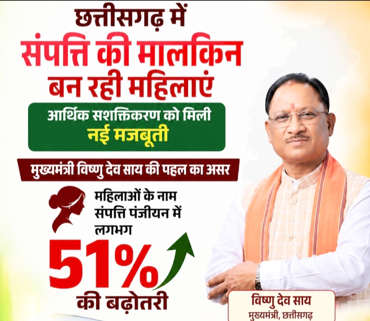 मुख्यमंत्री विष्णु देव साय की पहल का असर: छत्तीसगढ़ में संपत्ति की मालकिन बन रही महिलाएं, 51 प्रतिशत की हुई बढ़ोतरी