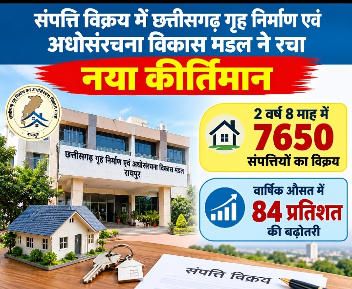 संपत्ति विक्रय में छत्तीसगढ़ गृह निर्माण एवं अधोसंरचना विकास मंडल ने रचा नया कीर्तिमान, 2 वर्ष 8 माह में 7650 संपत्तियों का विक्रय